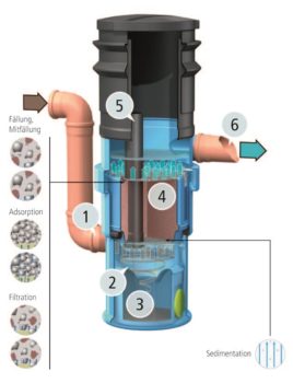 How the Hydrosystem 400 filters contaminants from water run-off