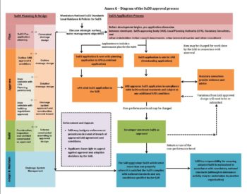 SuDS Wales - SuDS Approval Process Diagram (Annex G) from the SuDS Workshop
